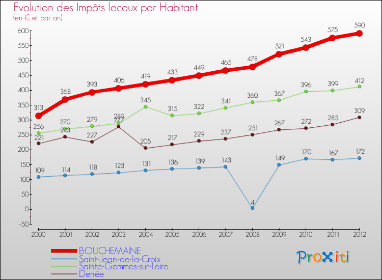Evolution et montant des impôts locaux par Habitant pour BOUCHEMAINE et les communes proches Comparaison des impôts locaux par habitant pour BOUCHEMAINE et les communes voisines
