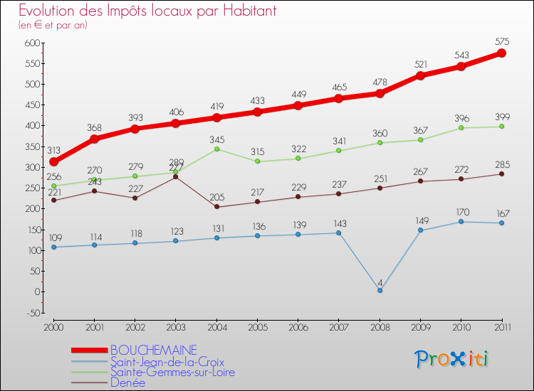 Evolution et montant des impôts locaux par Habitant pour BOUCHEMAINE et les communes proches Comparaison des impôts locaux par habitant pour BOUCHEMAINE et les communes voisines