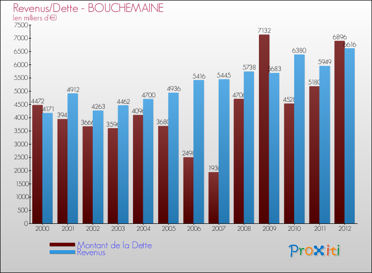 Evolution comparée de la dette et des revenus pour la commune de BOUCHEMAINE de 2000 à 2012 Comparaison de la dette et des revenus pour BOUCHEMAINE de 2000 à 2012
