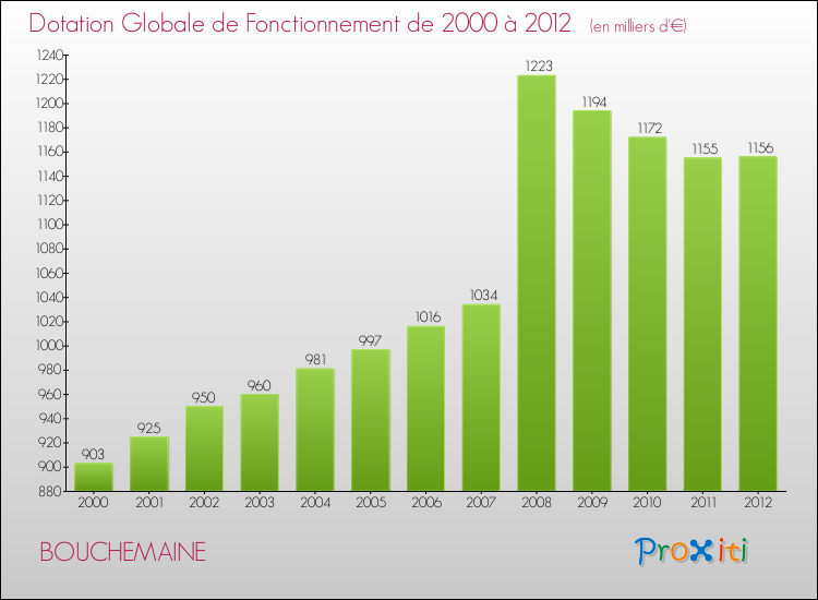Evolution du montant de la Dotation Globale de Fonctionnement pour la commune de BOUCHEMAINE de 2000 à 2012 Evolution du montant de la Dotation Globale de Fonctionnement pour BOUCHEMAINE de 2000 à 2012