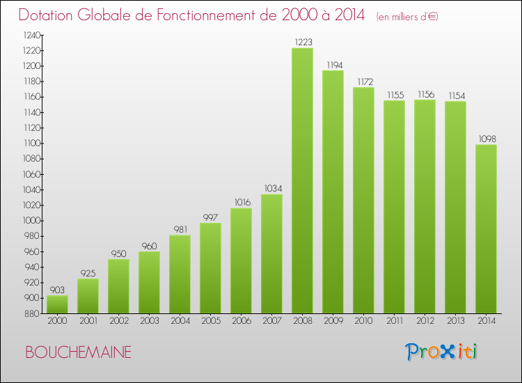 Evolution du montant de la Dotation Globale de Fonctionnement pour la commune de BOUCHEMAINE de 2000 à 2014 Evolution du montant de la Dotation Globale de Fonctionnement pour BOUCHEMAINE de 2000 à 2014