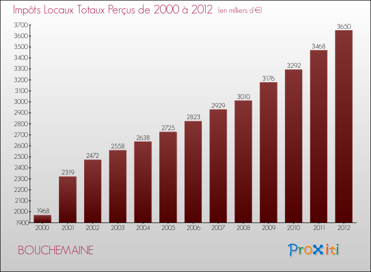 Evolution des Impôts Locaux pour la commune de BOUCHEMAINE de 2000 à 2012 Evolution des Impôts Locaux pour BOUCHEMAINE de 2000 à 2012