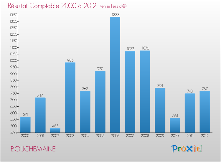 Evolution du résultat comptable pour la commune de BOUCHEMAINE de 2000 à 2012 Evolution du résultat comptable pour BOUCHEMAINE de 2000 à 2012