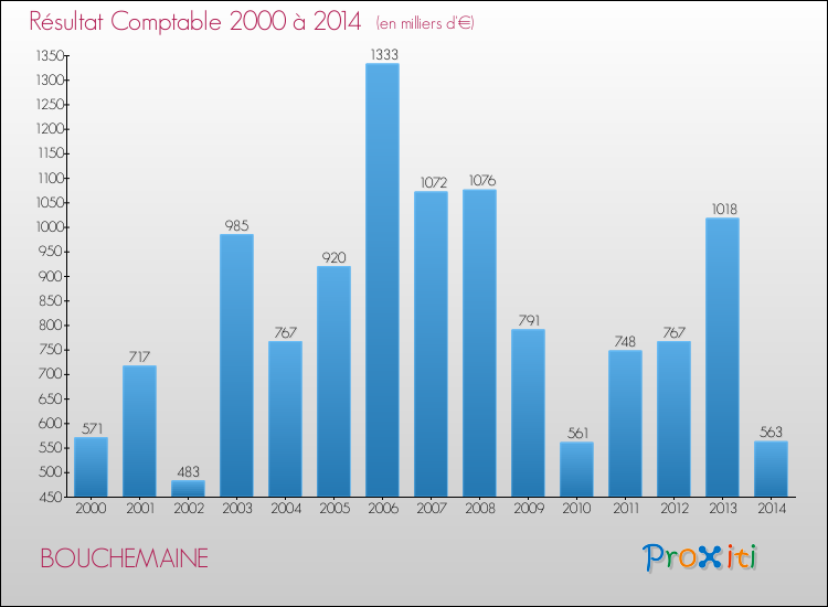 Evolution du résultat comptable pour la commune de BOUCHEMAINE de 2000 à 2014 Evolution du résultat comptable pour BOUCHEMAINE de 2000 à 2014