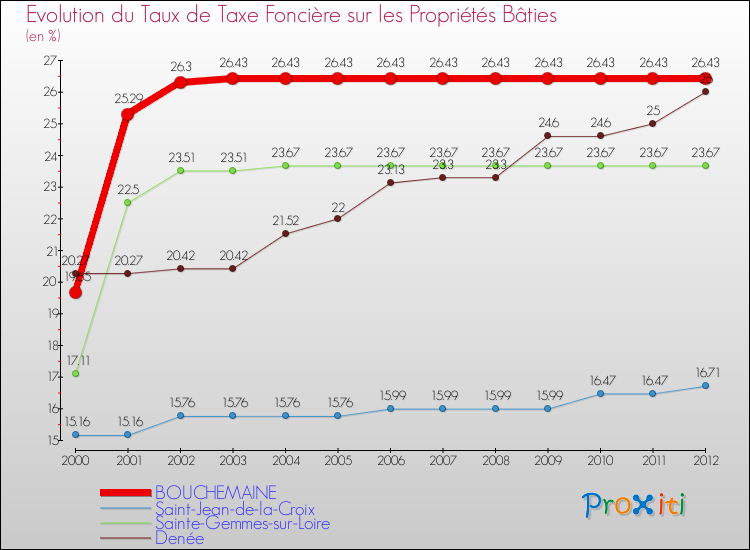 Evolution du taux de la taxe foncière sur le bati pour BOUCHEMAINE et les communes proches de 2000 à 2012 Comparaison des taux de taxe foncière sur le bati pour BOUCHEMAINE et les communes voisines de 2000 à 2012