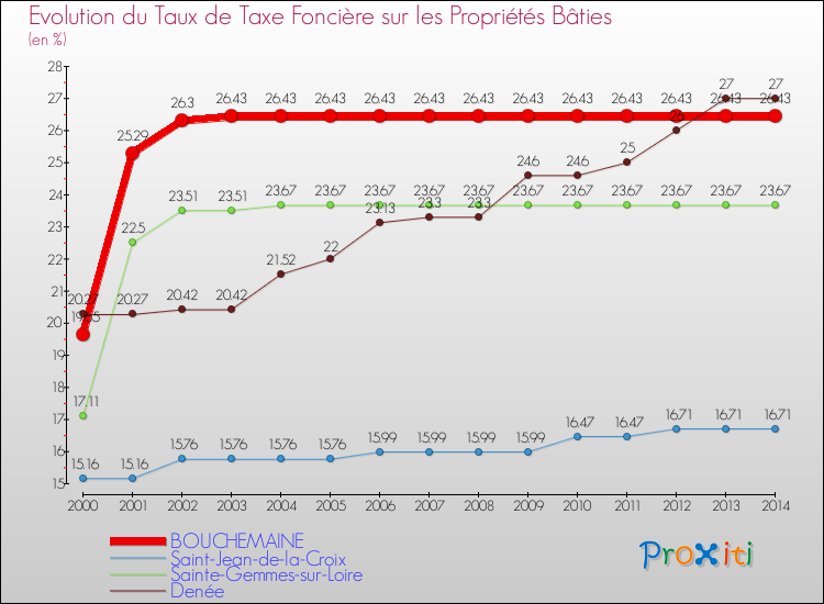 Evolution du taux de la taxe foncière sur le bati pour BOUCHEMAINE et les communes proches de 2000 à 2014 Comparaison des taux de taxe foncière sur le bati pour BOUCHEMAINE et les communes voisines de 2000 à 2014