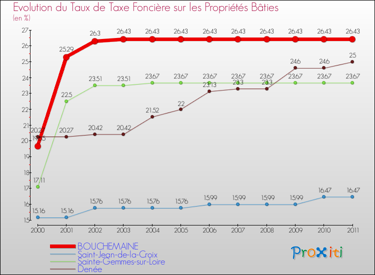 Evolution du taux de la taxe foncière sur le bati pour BOUCHEMAINE et les communes proches Comparaison des taux de taxe foncière sur le bati pour BOUCHEMAINE et les communes voisines