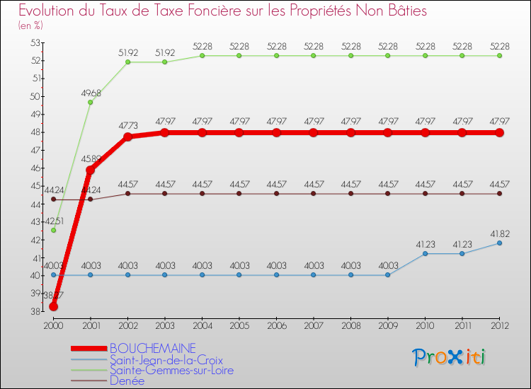 Evolution du taux de la taxe foncière sur les immeubles et terrains non batis pour BOUCHEMAINE et les communes proches de 2000 à 2012 Comparaison des taux de la taxe foncière sur les immeubles et terrains non batis pour BOUCHEMAINE et les communes voisines de 2000 à 2012