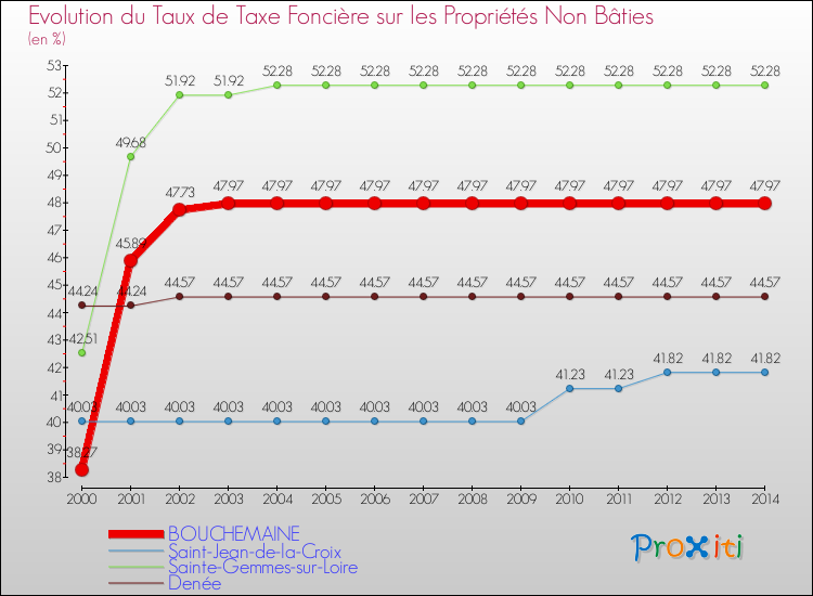 Evolution du taux de la taxe foncière sur les immeubles et terrains non batis pour BOUCHEMAINE et les communes proches de 2000 à 2014 Comparaison des taux de la taxe foncière sur les immeubles et terrains non batis pour BOUCHEMAINE et les communes voisines de 2000 à 2014