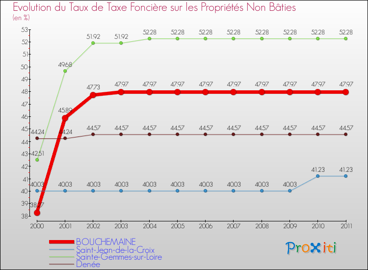Evolution du taux de la taxe foncière sur les immeubles et terrains non batis pour BOUCHEMAINE et les communes proches Comparaison des taux de la taxe foncière sur les immeubles et terrains non batis pour BOUCHEMAINE et les communes voisines