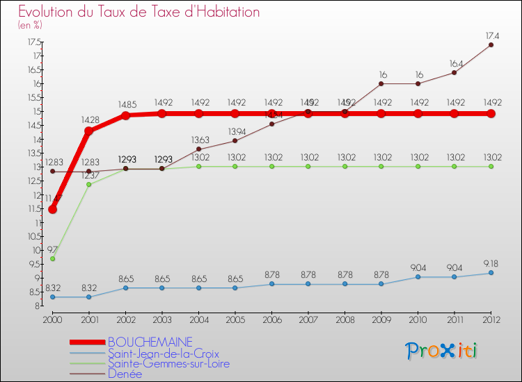Evolution du taux de la taxe d'habitation pour BOUCHEMAINE et les communes proches Comparaison des taux de la taxe d'habitation pour BOUCHEMAINE et les communes voisines