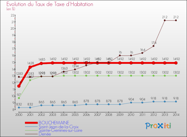 Evolution du taux de la taxe d'habitation pour BOUCHEMAINE et les communes proches de 2000 à 2014 Comparaison des taux de la taxe d'habitation pour BOUCHEMAINE et les communes voisines de 2000 à 2014