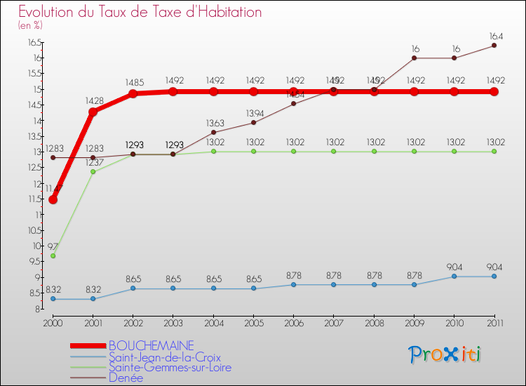 Evolution du taux de la taxe d'habitation pour BOUCHEMAINE et les communes proches Comparaison des taux de la taxe d'habitation pour BOUCHEMAINE et les communes voisines