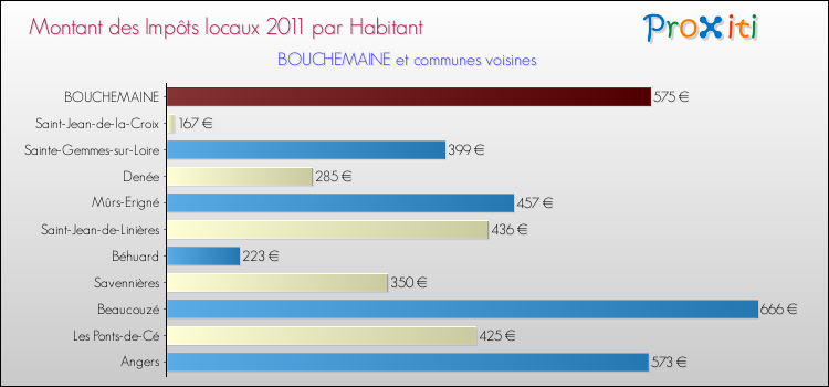 Montant des impôts locaux par Habitant pour BOUCHEMAINE et les communes proches Comparaison des impôts locaux par habitant pour BOUCHEMAINE et les communes voisines