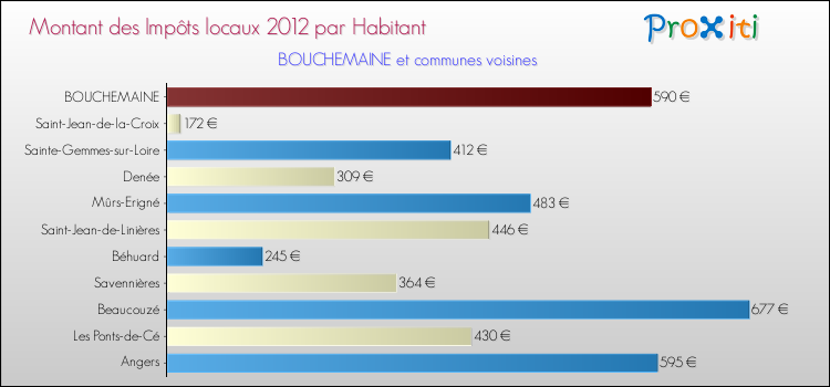 Montant des impôts locaux par Habitant pour BOUCHEMAINE et les communes proches Comparaison des impôts locaux par habitant pour BOUCHEMAINE et les communes voisines