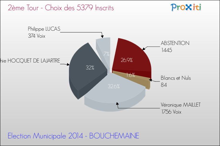 Résultats par rapport aux inscrits au 2ème Tour des Elections Municipales 2014 de la commune de BOUCHEMAINE Elections Municipales 2014 - Résultats par rapport aux inscrits au 2ème Tour pour la commune de BOUCHEMAINE