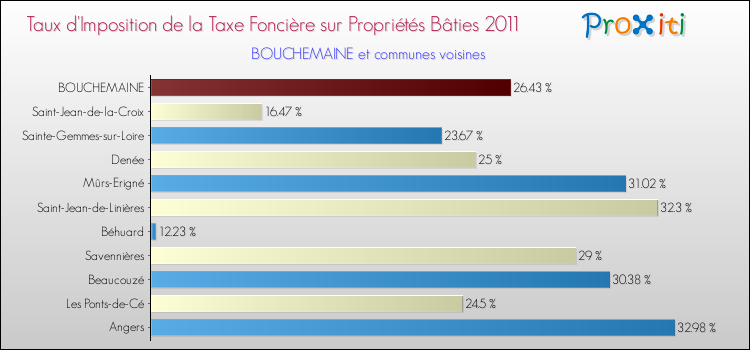 Taux d'imposition de la taxe foncière sur le bati 2011 pour BOUCHEMAINE et les communes proches Comparaison des taux d'imposition de la taxe foncière sur le bati 2011 pour BOUCHEMAINE et les communes voisines