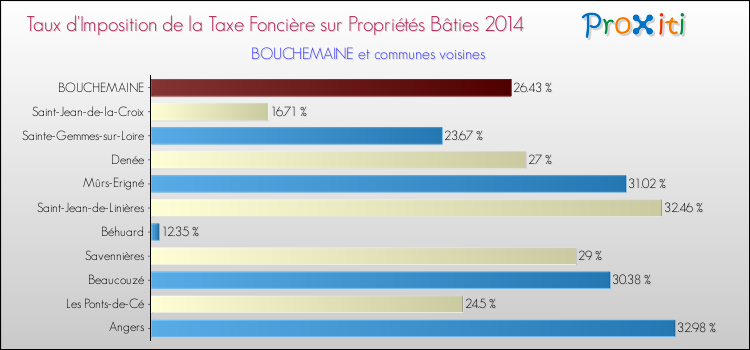 Taux d'imposition de la taxe foncière sur le bati 2014 pour BOUCHEMAINE et les communes proches Comparaison des taux d'imposition de la taxe foncière sur le bati 2014 pour BOUCHEMAINE et les communes voisines