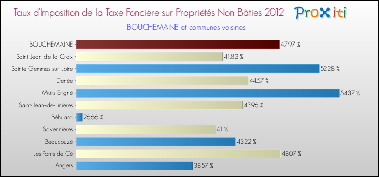 Taux d'imposition de la taxe foncière sur les immeubles et terrains non batis 2012 pour BOUCHEMAINE et les communes proches Comparaison des taux d'imposition de la taxe foncière sur les immeubles et terrains non batis 2012 pour BOUCHEMAINE et les communes voisines