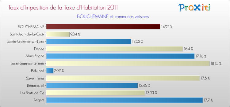 Taux d'imposition de la taxe d'habitation 2011 pour BOUCHEMAINE et les communes proches Comparaison des taux d'imposition de la taxe d'habitation 2011 pour BOUCHEMAINE et les communes voisines