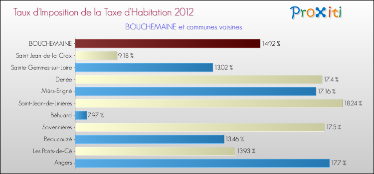Taux d'imposition de la taxe d'habitation 2012 pour BOUCHEMAINE et les communes proches Comparaison des taux d'imposition de la taxe d'habitation 2012 pour BOUCHEMAINE et les communes voisines