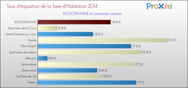 Taux d'imposition de la taxe d'habitation 2014 pour BOUCHEMAINE et les communes proches Comparaison des taux d'imposition de la taxe d'habitation 2014 pour BOUCHEMAINE et les communes voisines