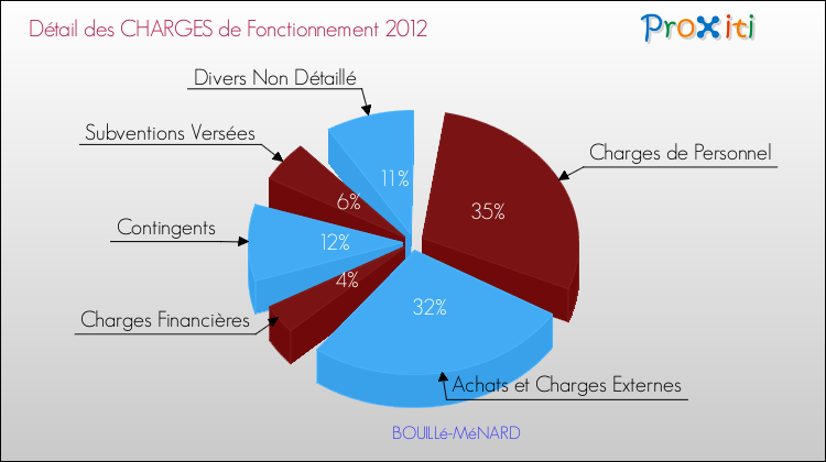 Décomposition des Charges de Fonctionnement 2012 de la commune de BOUILLé-MéNARD Charges de Fonctionnement 2012 pour la commune de BOUILLé-MéNARD