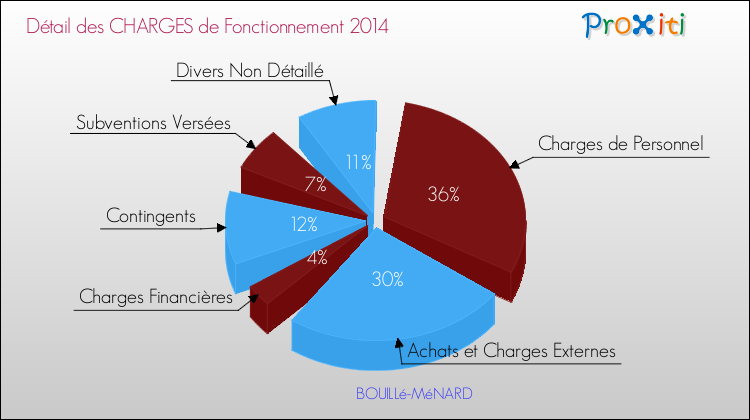Décomposition des Charges de Fonctionnement 2014 de la commune de BOUILLé-MéNARD Charges de Fonctionnement 2014 pour la commune de BOUILLé-MéNARD