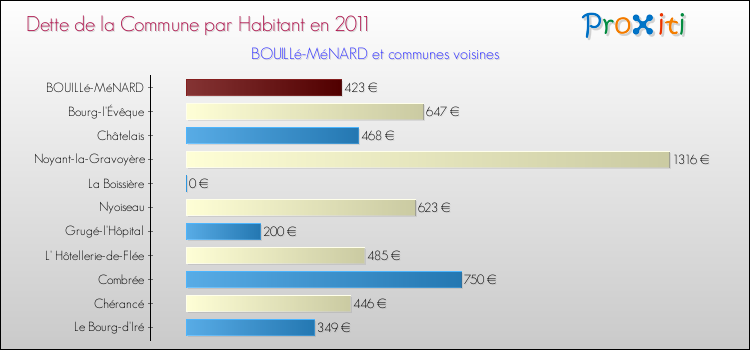 Dette par habitant de la commune en 2011 pour BOUILLé-MéNARD et les communes proches Comparaison de la dette par habitant de la commune en 2011 pour BOUILLé-MéNARD et les communes voisines
