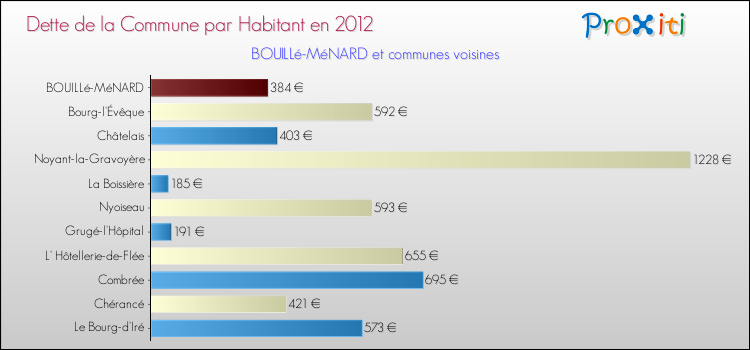 Dette par habitant de la commune en 2012 pour BOUILLé-MéNARD et les communes proches Comparaison de la dette par habitant de la commune en 2012 pour BOUILLé-MéNARD et les communes voisines