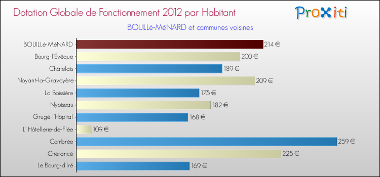 Montant des dotations globales de fonctionnement DGF par Habitant pour BOUILLé-MéNARD et les communes proches Comparaison des des dotations globales de fonctionnement DGF par habitant pour BOUILLé-MéNARD et les communes voisines