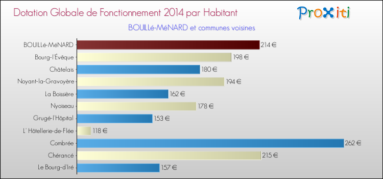 Montant des dotations globales de fonctionnement DGF par Habitant pour BOUILLé-MéNARD et les communes proches en 2014. Comparaison des des dotations globales de fonctionnement DGF par habitant pour BOUILLé-MéNARD et les communes voisines en 2014.