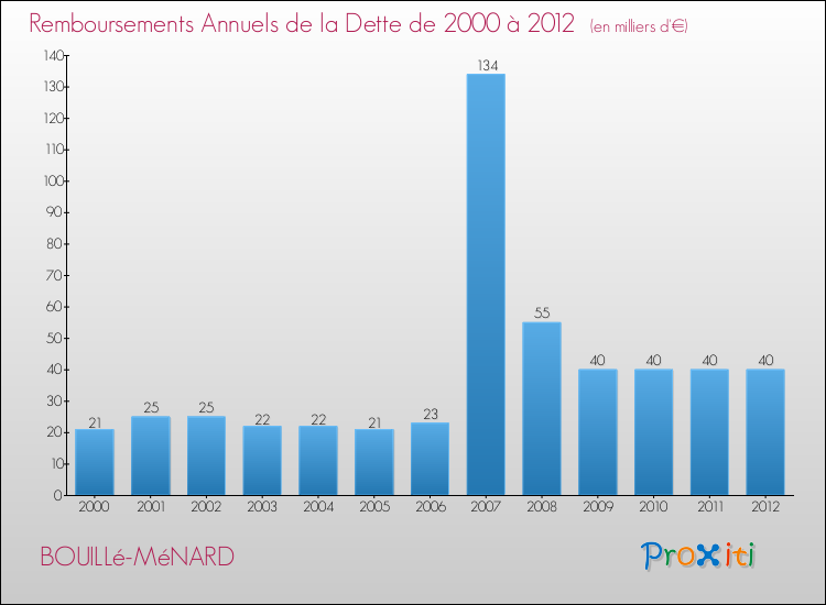 Evolution de l'annuité de la dette pour la commune de BOUILLé-MéNARD de 2000 à 2012 Annuités de la dette pour BOUILLé-MéNARD de 2000 à 2012