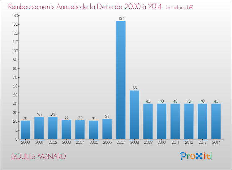 Evolution de l'annuité de la dette pour la commune de BOUILLé-MéNARD de 2000 à 2014 Annuités de la dette pour BOUILLé-MéNARD de 2000 à 2014