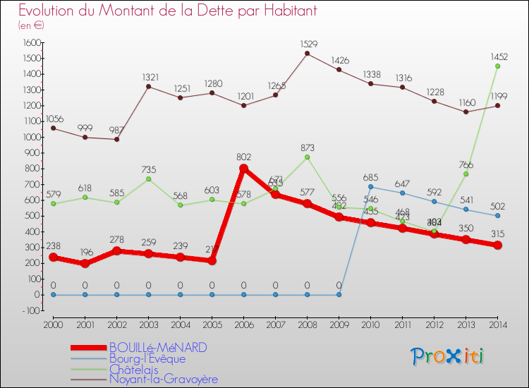 Evolution de la dette par habitant pour la commune de BOUILLé-MéNARD et les communes proches de 2000 à 2014 Comparaison de la dette par habitant pour BOUILLé-MéNARD et les communes voisines de 2000 à 2014