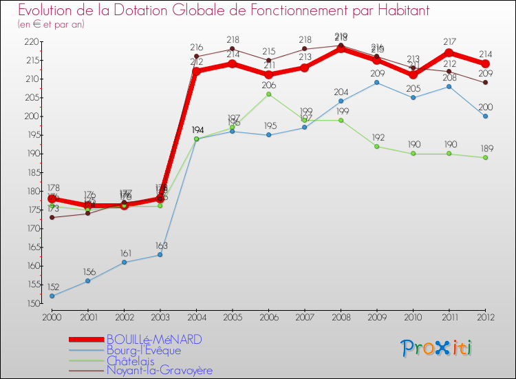 Evolution et montant de la dotation globale de fonctionnement par Habitant pour BOUILLé-MéNARD et les communes proches Comparaison des dotations globales de fonctionnement par habitant pour BOUILLé-MéNARD et les communes voisines