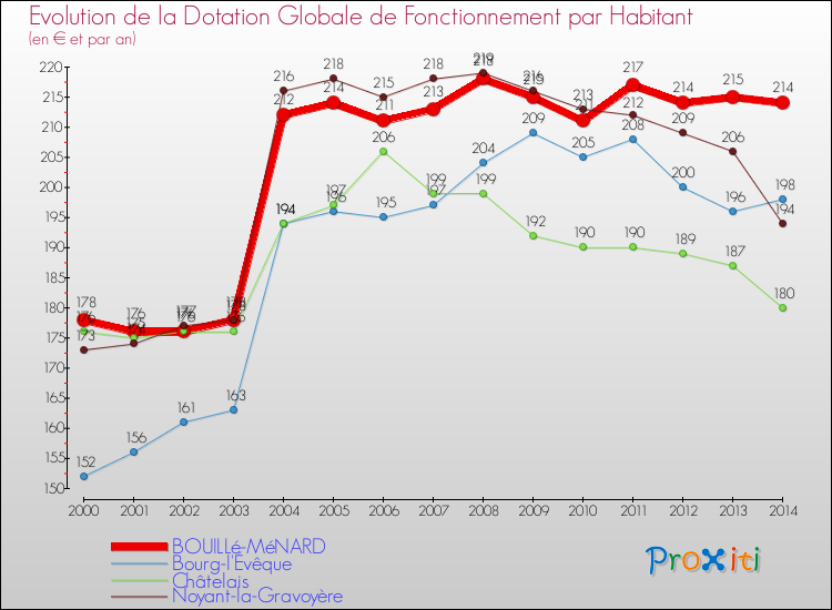 Evolution et montant de la dotation globale de fonctionnement par Habitant pour BOUILLé-MéNARD et les communes proches de 2000 à 2014. Comparaison des dotations globales de fonctionnement par habitant pour BOUILLé-MéNARD et les communes voisines de 2000 à 2014.