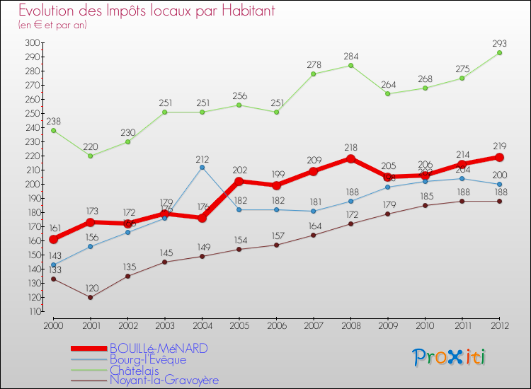 Evolution et montant des impôts locaux par Habitant pour BOUILLé-MéNARD et les communes proches Comparaison des impôts locaux par habitant pour BOUILLé-MéNARD et les communes voisines