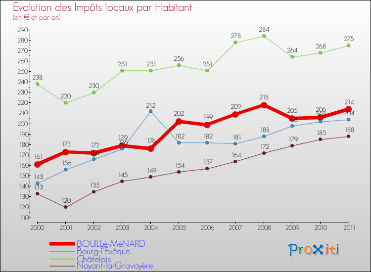Evolution et montant des impôts locaux par Habitant pour BOUILLé-MéNARD et les communes proches Comparaison des impôts locaux par habitant pour BOUILLé-MéNARD et les communes voisines
