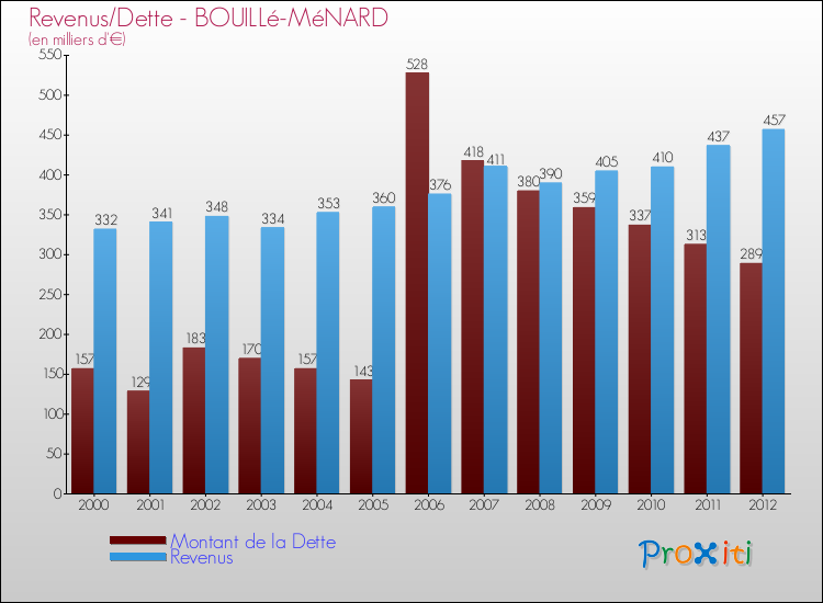 Evolution comparée de la dette et des revenus pour la commune de BOUILLé-MéNARD de 2000 à 2012 Comparaison de la dette et des revenus pour BOUILLé-MéNARD de 2000 à 2012