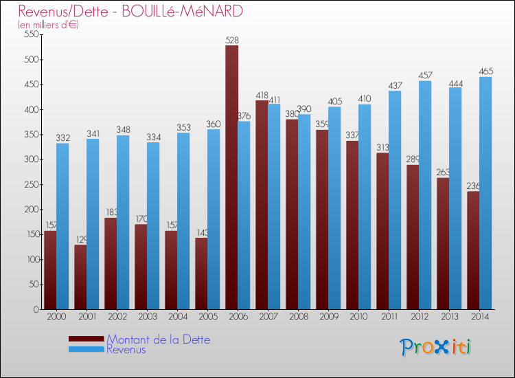 Evolution comparée de la dette et des revenus pour la commune de BOUILLé-MéNARD de 2000 à 2014 Comparaison de la dette et des revenus pour BOUILLé-MéNARD de 2000 à 2014