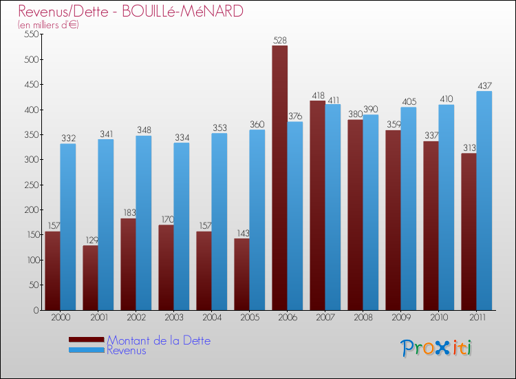 Evolution comparée de la dette et des revenus pour la commune de BOUILLé-MéNARD de 2000 à 2011 Comparaison de la dette et des revenus pour BOUILLé-MéNARD de 2000 à 2011