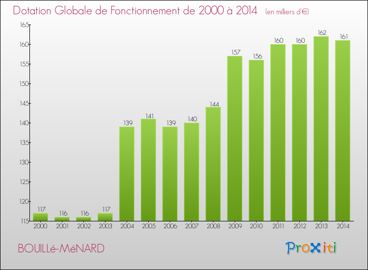 Evolution du montant de la Dotation Globale de Fonctionnement pour la commune de BOUILLé-MéNARD de 2000 à 2014 Evolution du montant de la Dotation Globale de Fonctionnement pour BOUILLé-MéNARD de 2000 à 2014