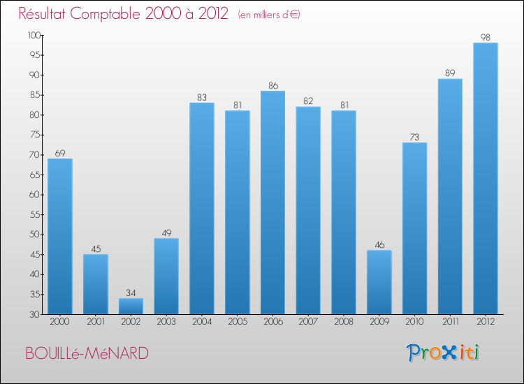 Evolution du résultat comptable pour la commune de BOUILLé-MéNARD de 2000 à 2012 Evolution du résultat comptable pour BOUILLé-MéNARD de 2000 à 2012
