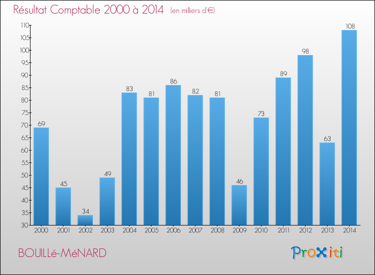 Evolution du résultat comptable pour la commune de BOUILLé-MéNARD de 2000 à 2014 Evolution du résultat comptable pour BOUILLé-MéNARD de 2000 à 2014