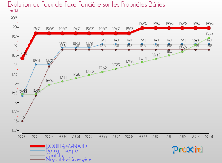 Evolution du taux de la taxe foncière sur le bati pour BOUILLé-MéNARD et les communes proches de 2000 à 2014 Comparaison des taux de taxe foncière sur le bati pour BOUILLé-MéNARD et les communes voisines de 2000 à 2014