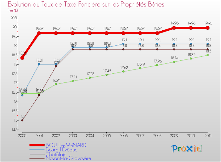 Evolution du taux de la taxe foncière sur le bati pour BOUILLé-MéNARD et les communes proches Comparaison des taux de taxe foncière sur le bati pour BOUILLé-MéNARD et les communes voisines