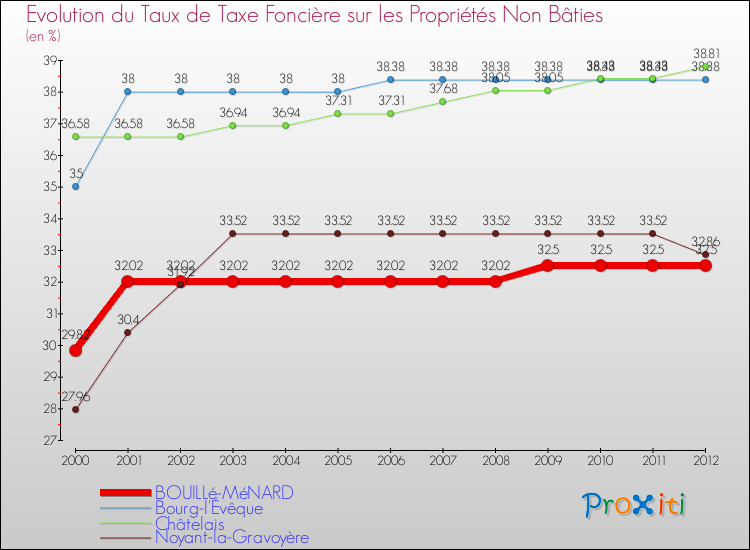 Evolution du taux de la taxe foncière sur les immeubles et terrains non batis pour BOUILLé-MéNARD et les communes proches de 2000 à 2012 Comparaison des taux de la taxe foncière sur les immeubles et terrains non batis pour BOUILLé-MéNARD et les communes voisines de 2000 à 2012