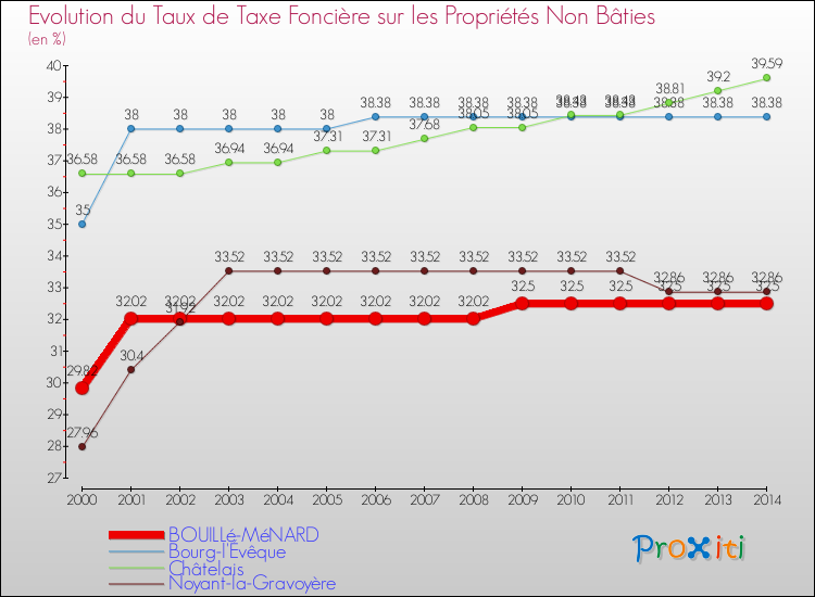 Evolution du taux de la taxe foncière sur les immeubles et terrains non batis pour BOUILLé-MéNARD et les communes proches de 2000 à 2014 Comparaison des taux de la taxe foncière sur les immeubles et terrains non batis pour BOUILLé-MéNARD et les communes voisines de 2000 à 2014