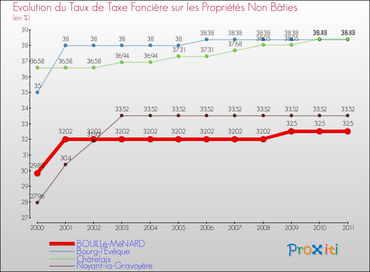 Evolution du taux de la taxe foncière sur les immeubles et terrains non batis pour BOUILLé-MéNARD et les communes proches Comparaison des taux de la taxe foncière sur les immeubles et terrains non batis pour BOUILLé-MéNARD et les communes voisines
